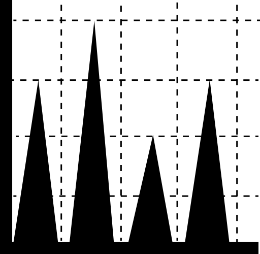 Triangles chart